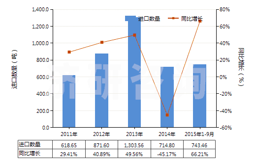 2011-2015年9月中國X光檢查造影劑、診斷試劑(HS30063000)進口量及增速統(tǒng)計
